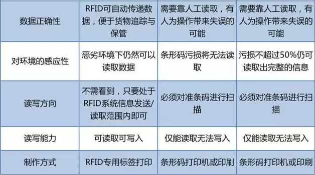 RFID與條形碼存在哪些差異？